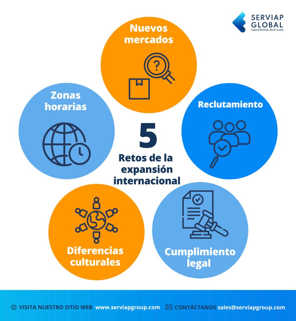 Un gráfico de Serviap Global muestra los retos de la expansión internacional