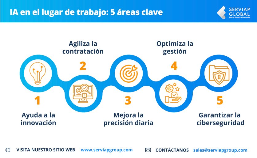 Gráfico de Serviap Global para ilustrar cinco beneficios comunes del uso de la IA en el lugar de trabajo.