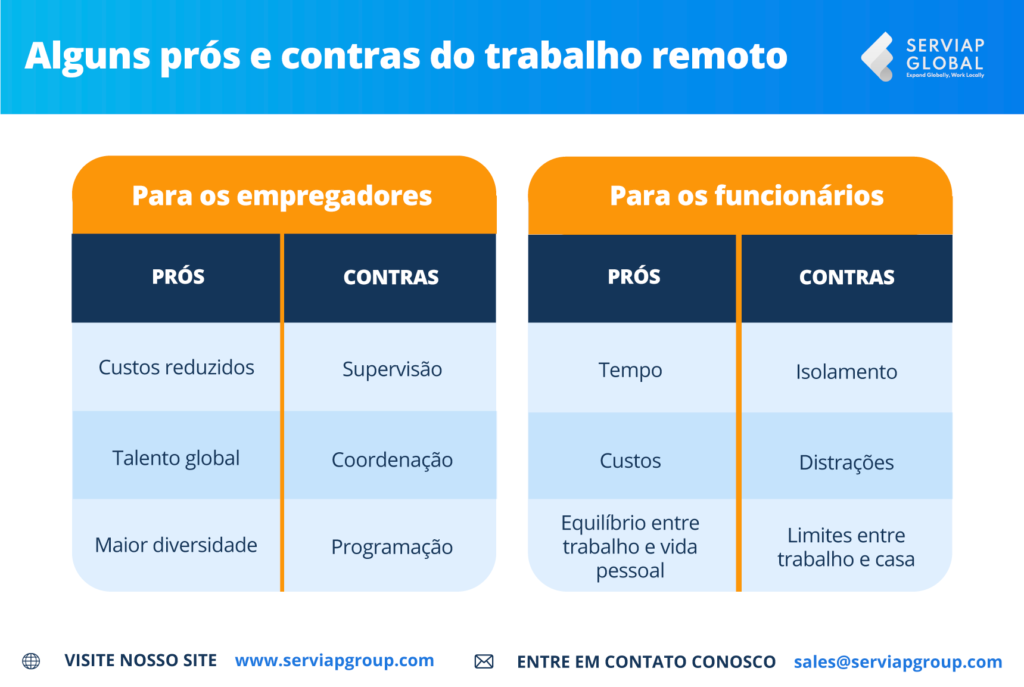 Infografia da Serviap Global sobre alguns prós e contras do trabalho à distância