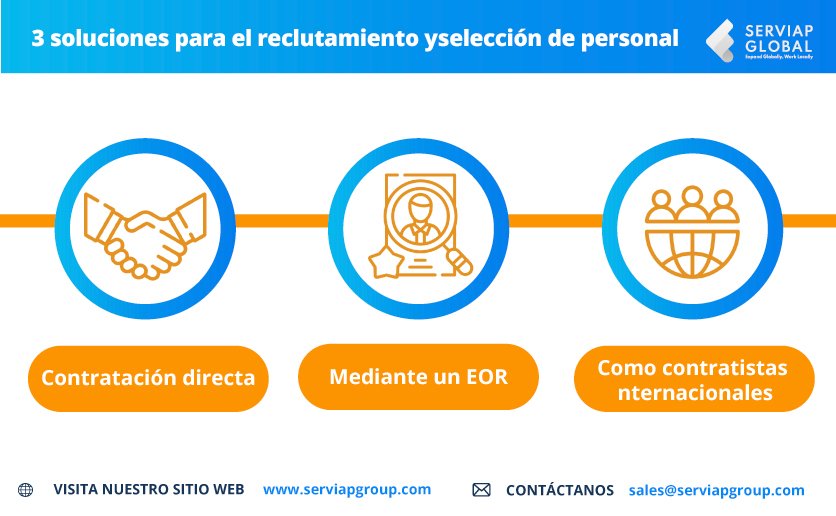 Gráfico de Serviap Global sobre reclutamiento y selección de personal internacional.