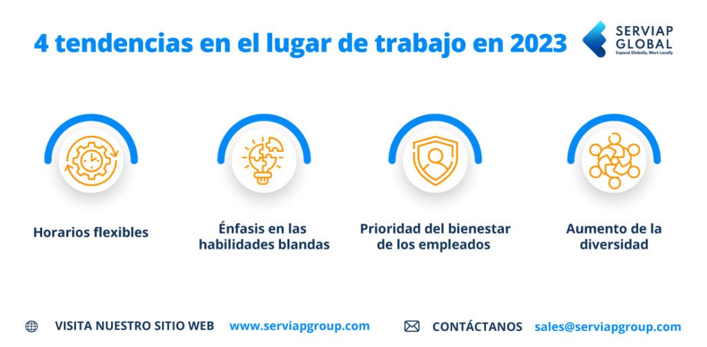 Infografía de Serviap Global sobre 4 tendencias en el lugar de trabajo en 2023 a tener en cuenta.