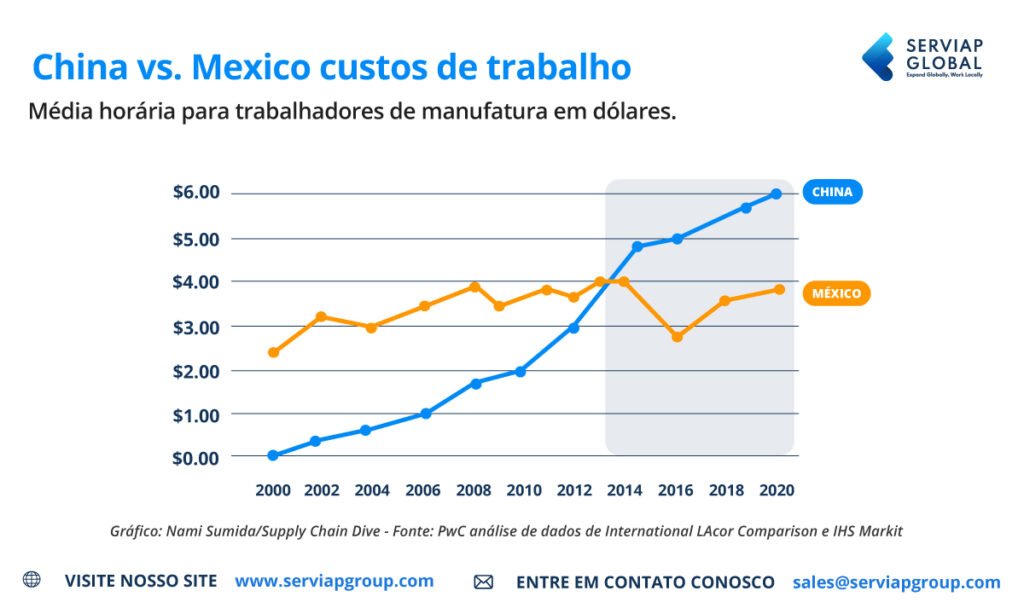 Gráfico dos custos de mão-de-obra na China e no México para acompanhar o artigo sobre benefícios e vantagens de nearshoring.