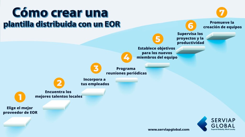 Infografía de Serviap Global sobre siete pasos para crear una plantilla distribuida mediante un EOR. 