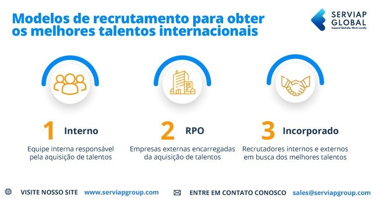 Gráfico da Serviap Global com três modelos de recrutamento comuns