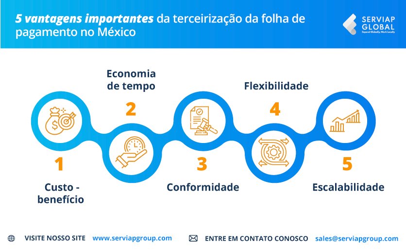Um gráfico da Serviap Global para acompanhar o artigo sobre a terceirização da folha de pagamento no México.