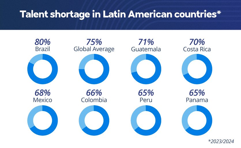 An infographic showing the average global talent shortage in comparison to Latin American countries.