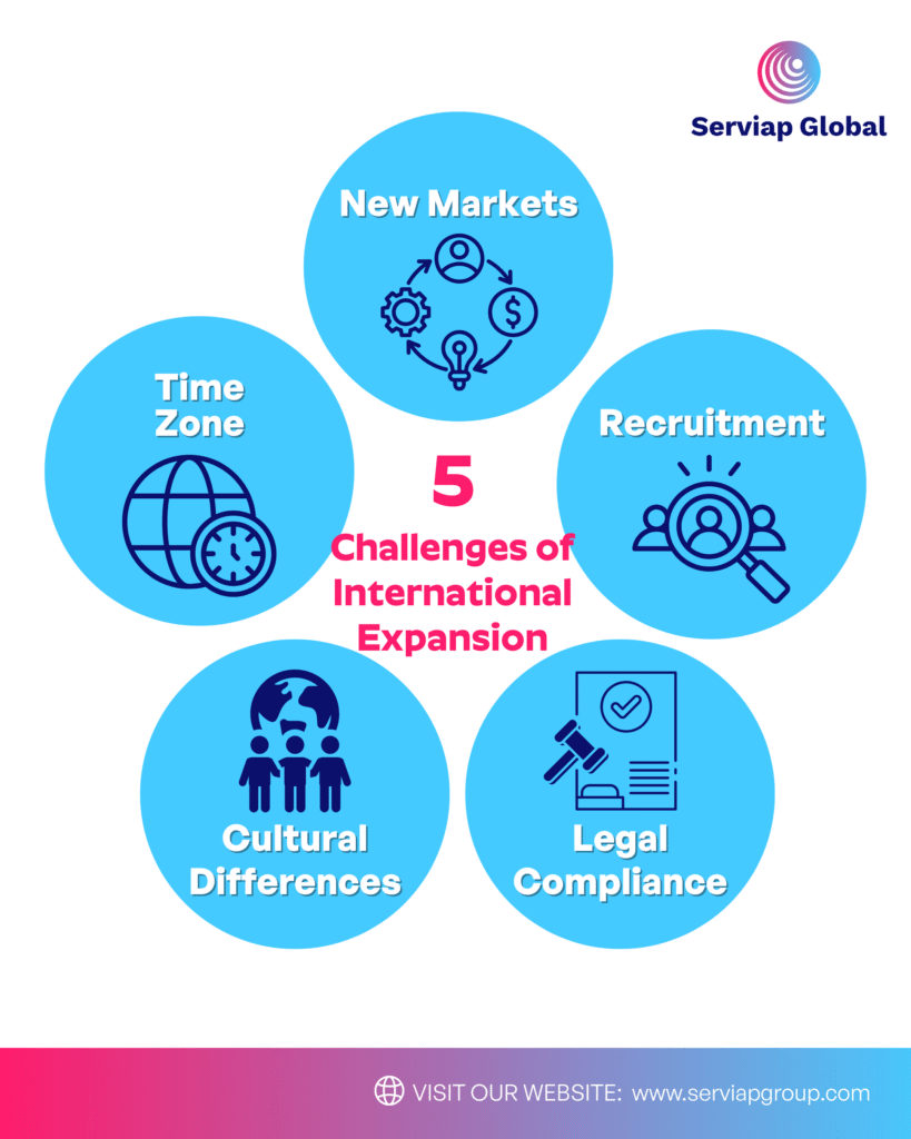 Infographic by Serviap Global illustrating the five main challenges of international expansion: new markets, recruitment, legal compliance, cultural differences, and time zones.